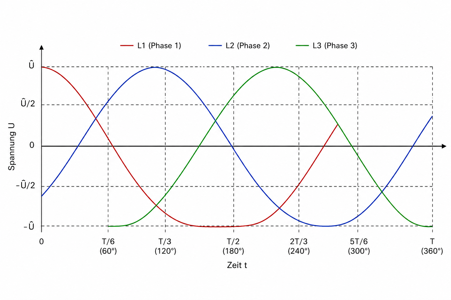 Messung und Analyse der Netzqualität in elektrischen Anlagen